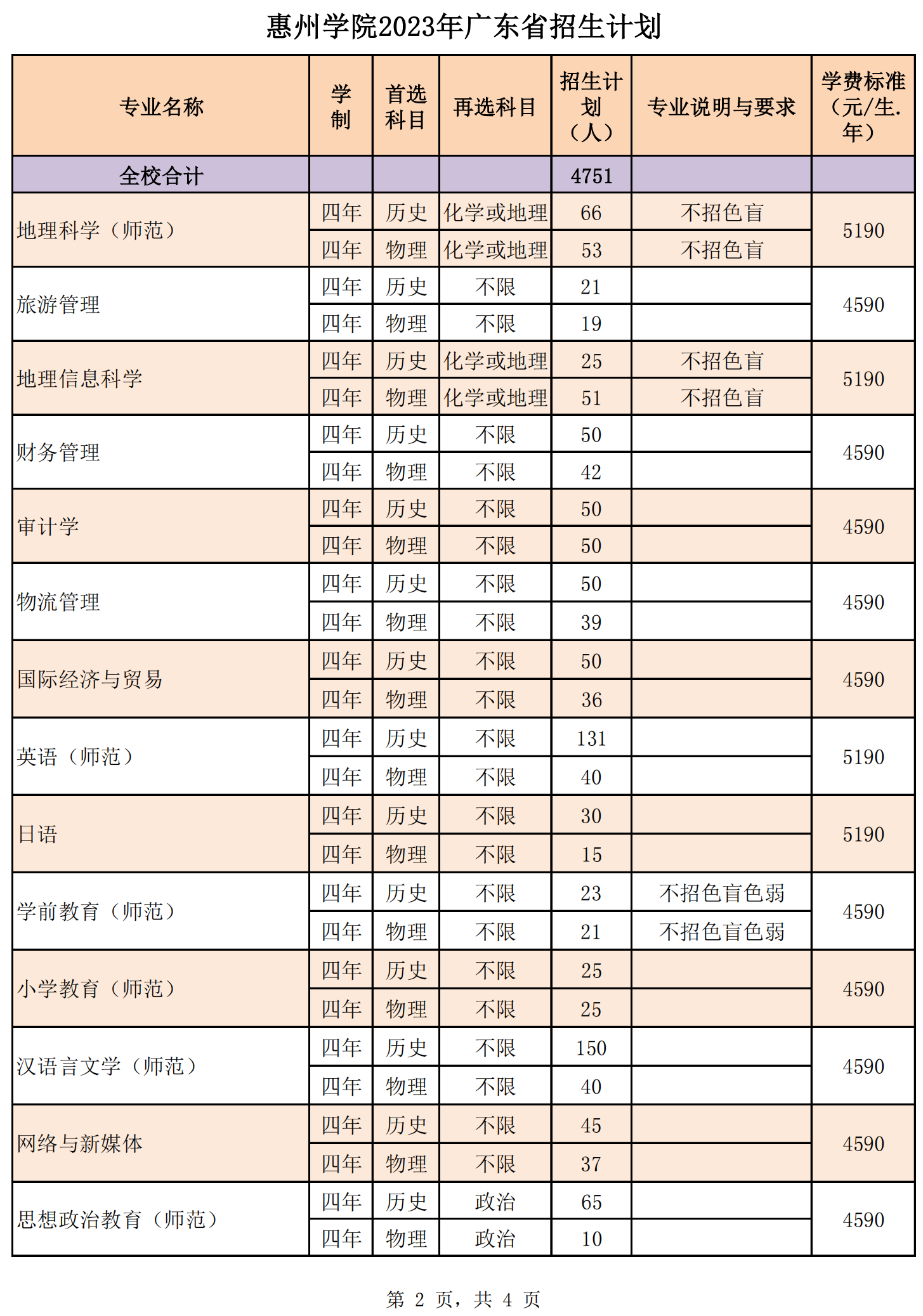 惠州学院2023年广东省招生计划