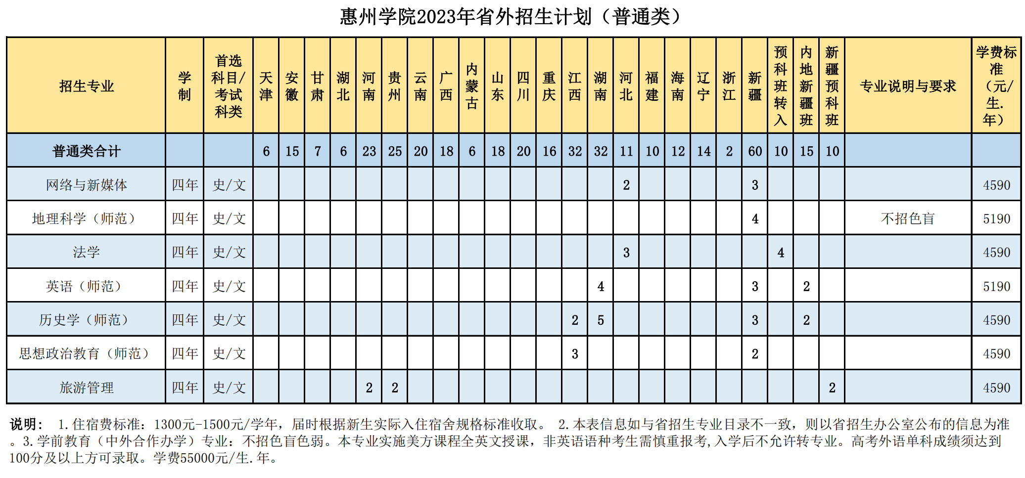 惠州学院2023年省外招生计划(普通类）