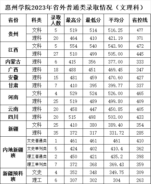 惠州学院2023年省外普通类录取情况