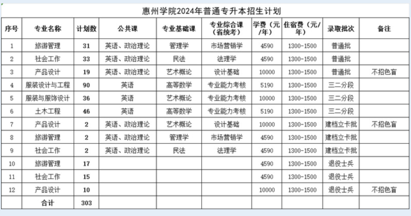惠州学院2024年普通专升本(含建档立卡、退役士兵、三二分段)招生计划