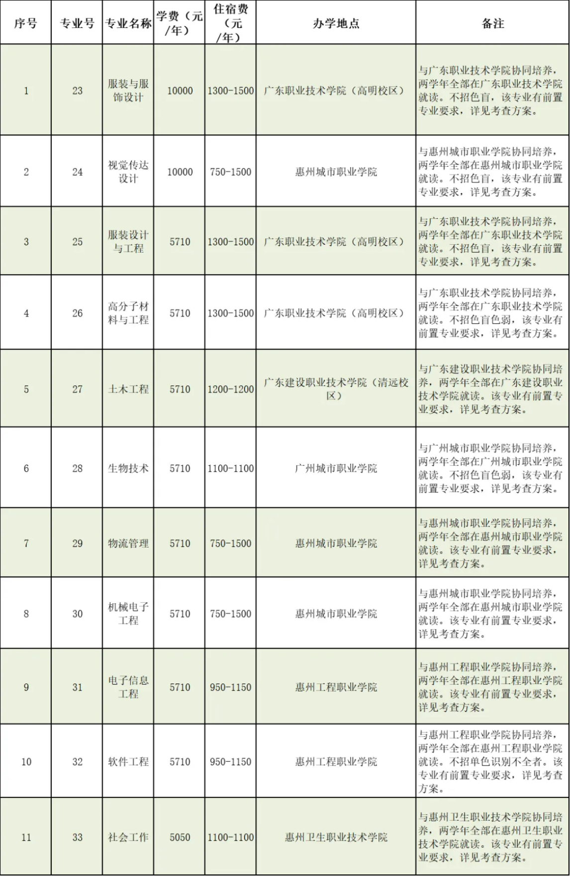 惠州学院2026年退役大学生士兵普通专升本拟招生专业