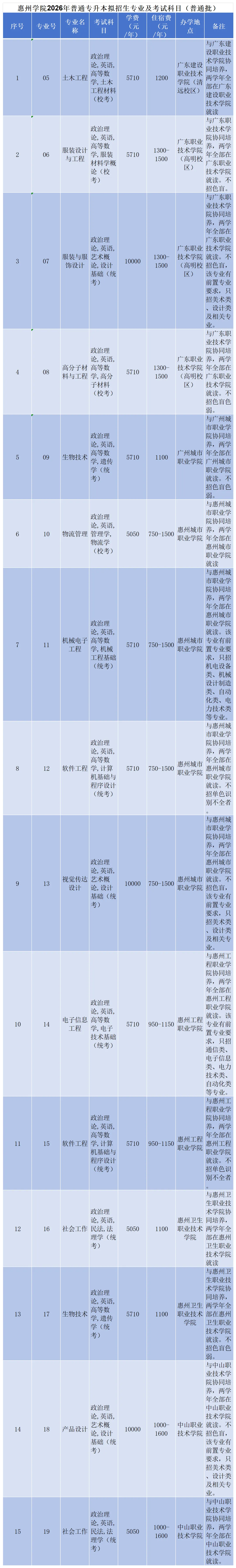 惠州学院2026年普通专升本拟招生专业及考试科目(普通批)