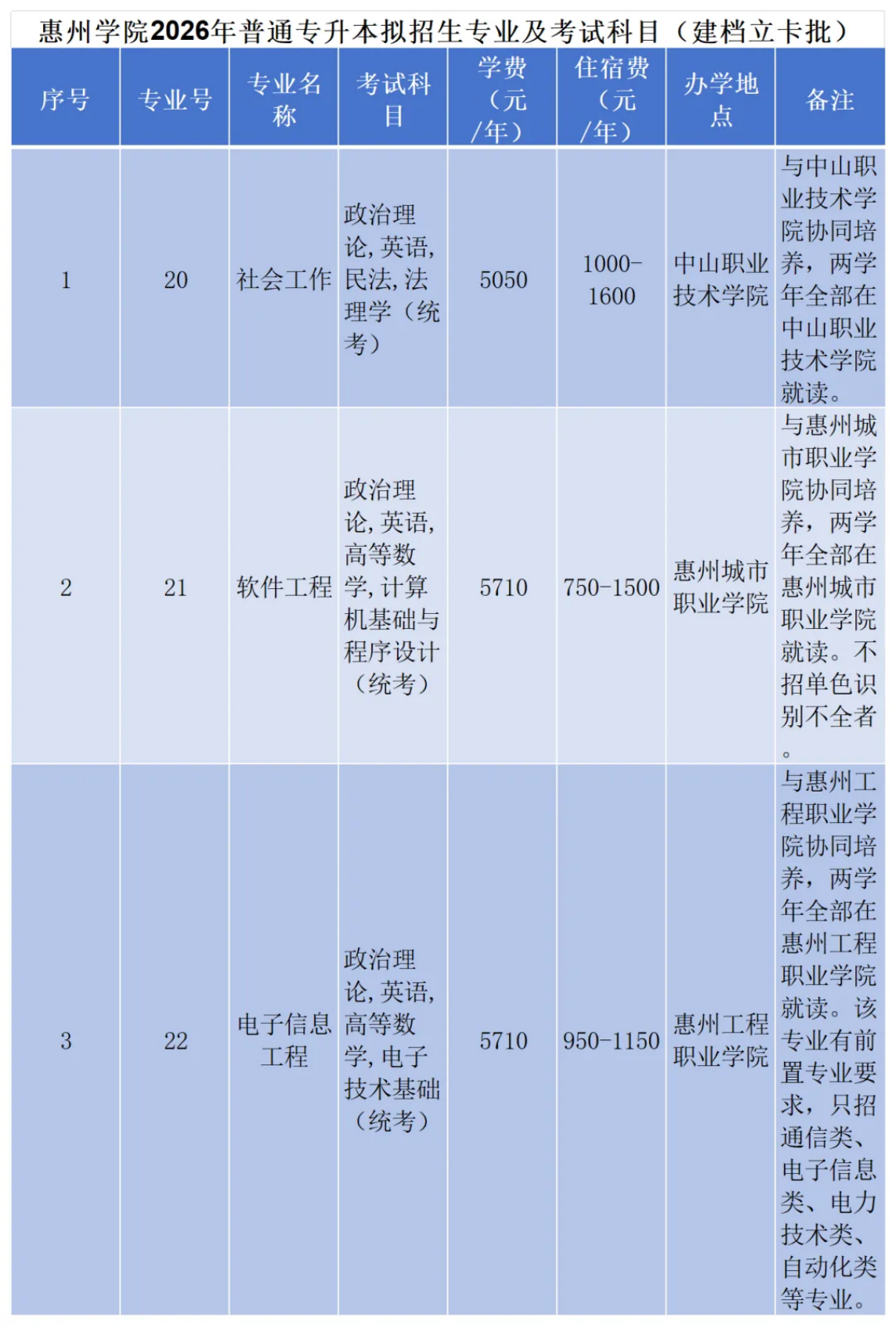 惠州学院2026年普通专升本拟招生专业及考试科目(建档立卡批)