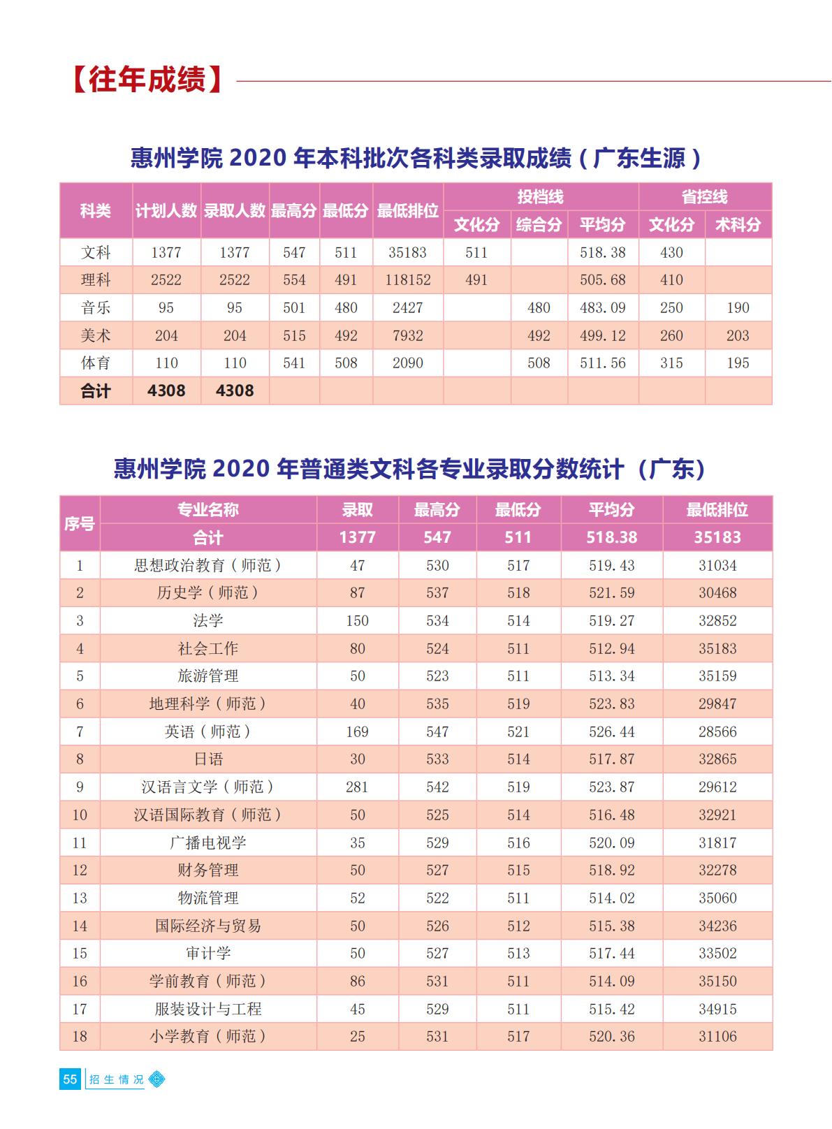 惠州学院2021年招生简章