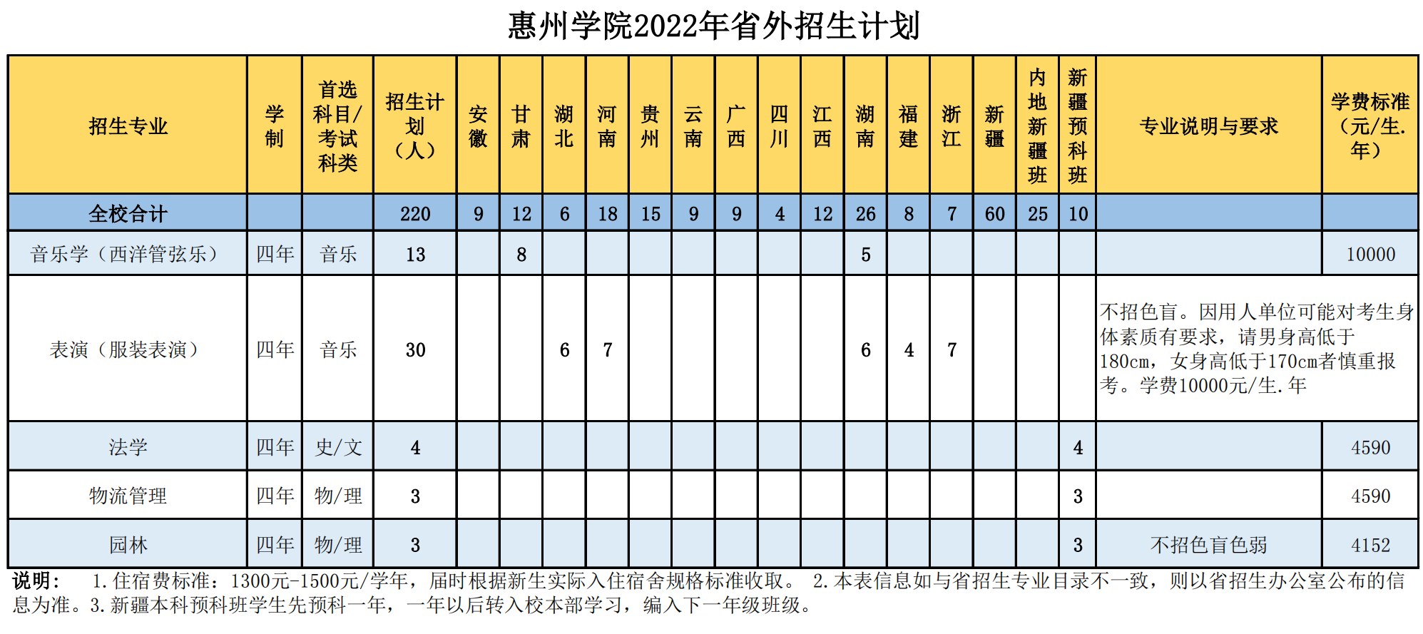 惠州学院2022年普通高校招生计划(省外生源)