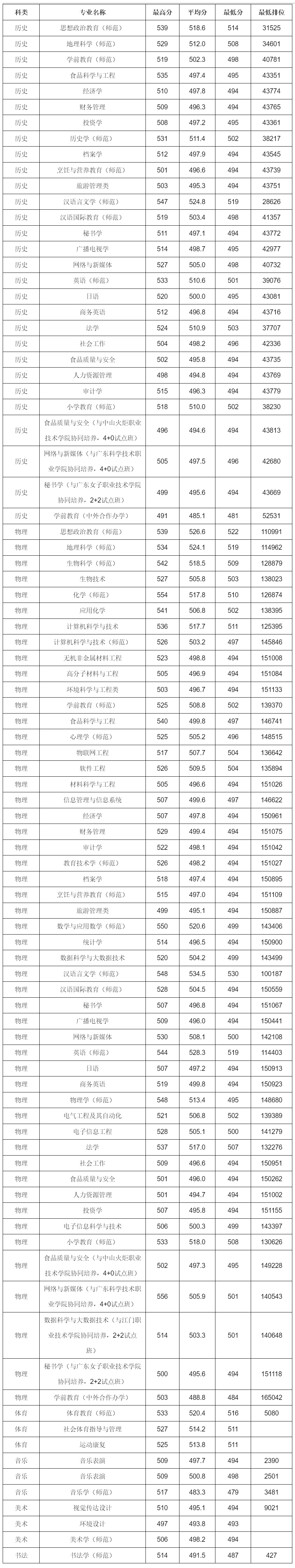 韩山师范学院2023年夏季高考本科批次各专业录取分数统计表
