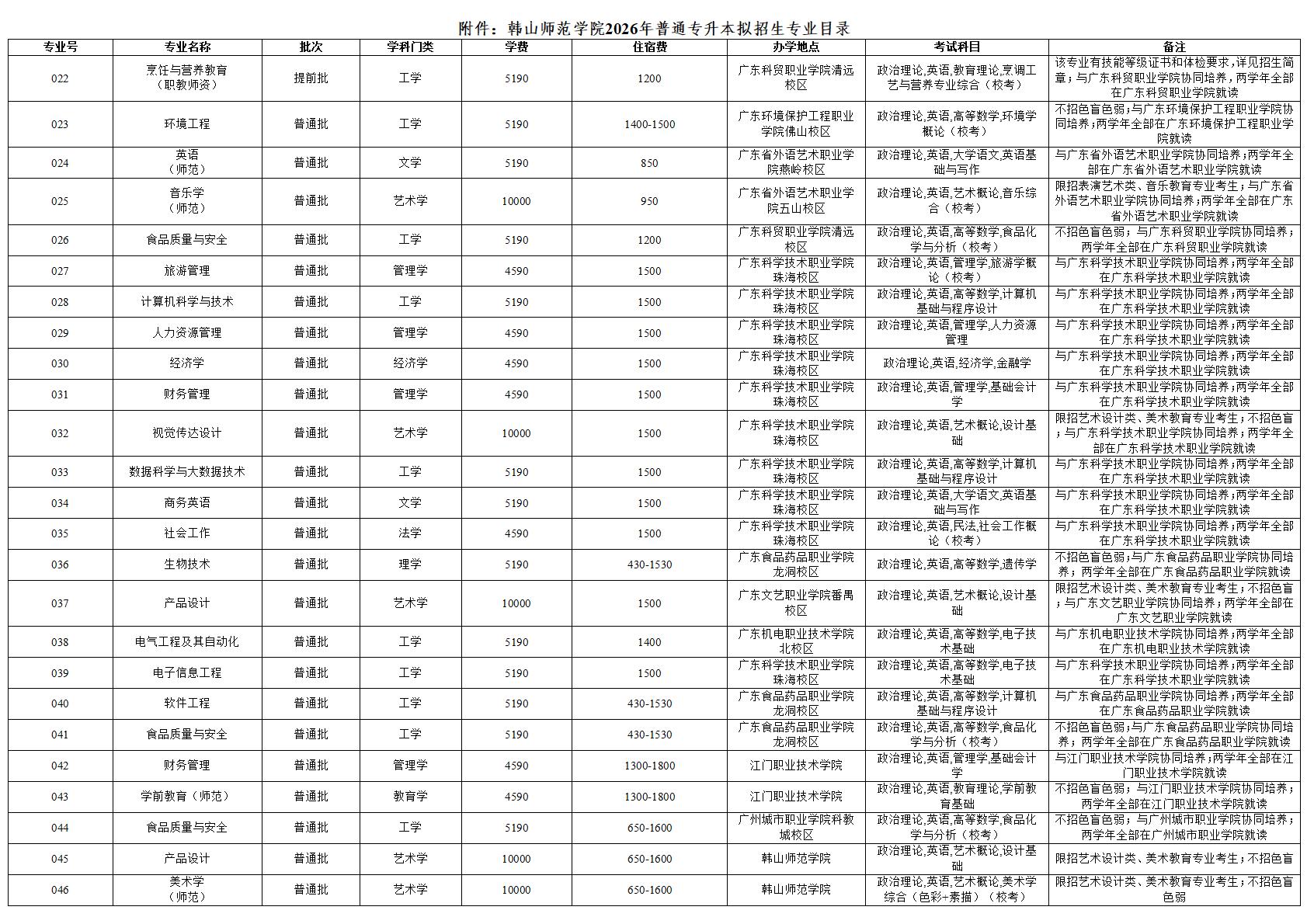 附件:韩山师范学院2026年普通专升本拟招生专业目录