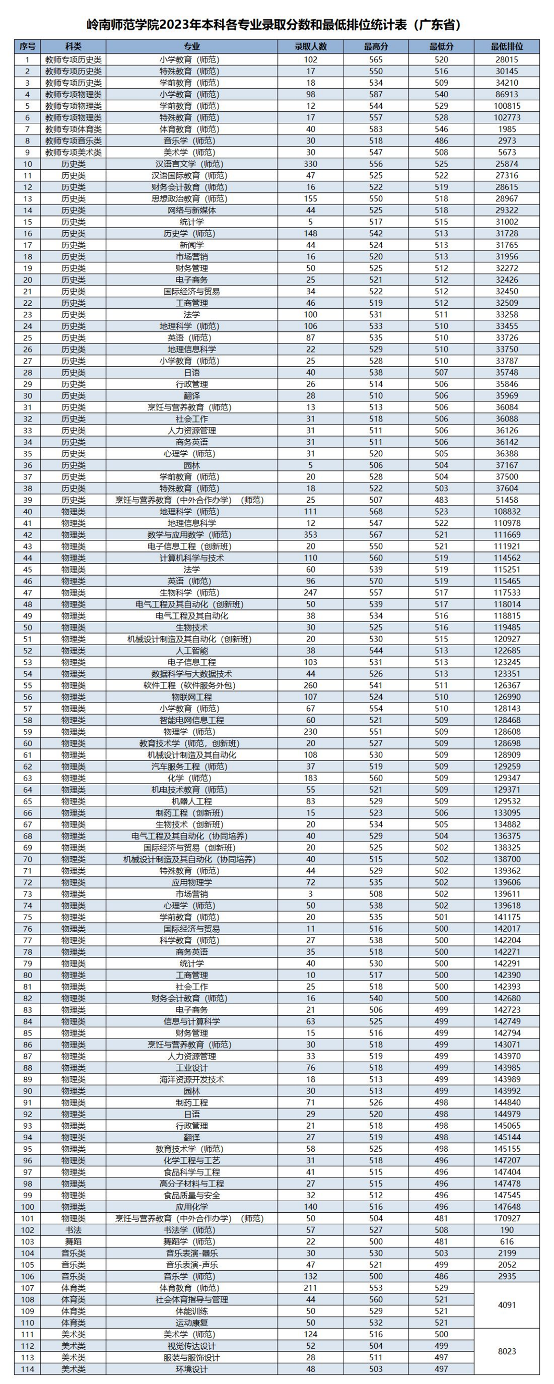 岭南师范学院2023年本科各专业录取分数和最低排位统计表(广东省)