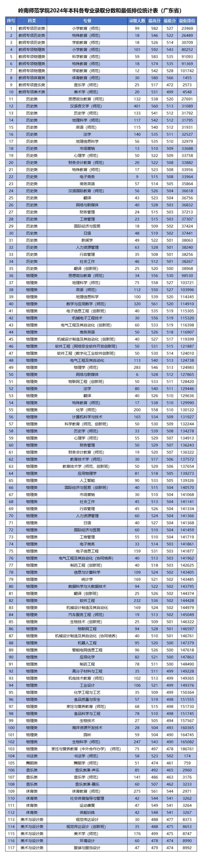 岭南师范学院2024年本科各专业录取分数和最低排位统计表（广东省）