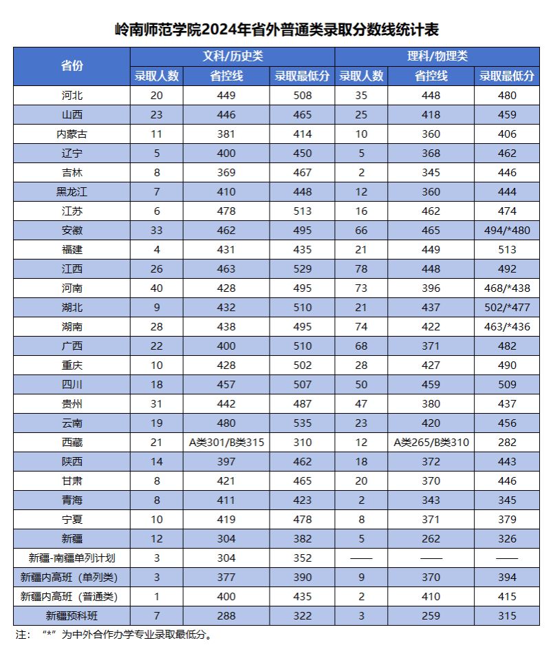 岭南师范学院2024年省外普通类录取分数线统计表