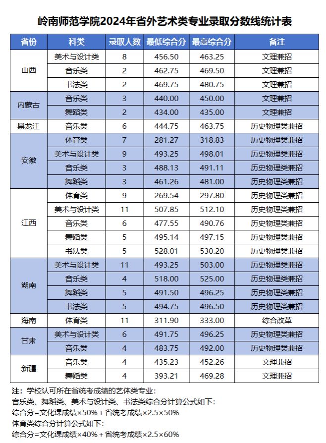 岭南师范学院2024年省外艺术类专业录取分数线统计表