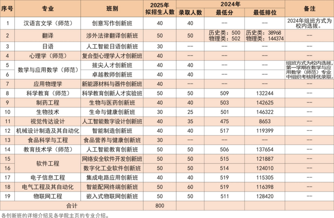 岭南师范学院2025年创新班招生简章