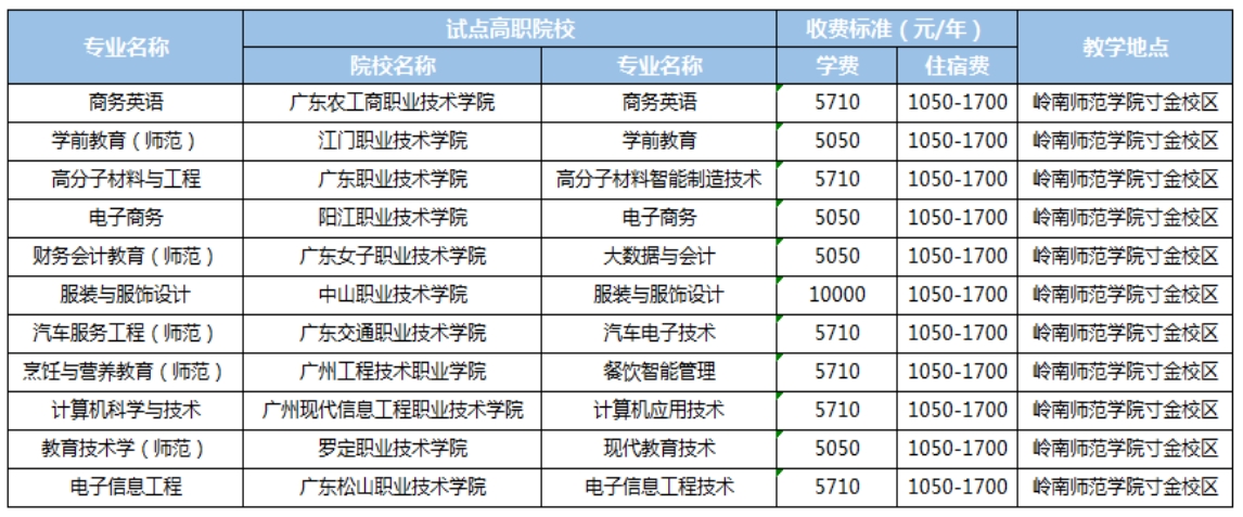 岭南师范学院2025年三二分段专升本转段招生简章