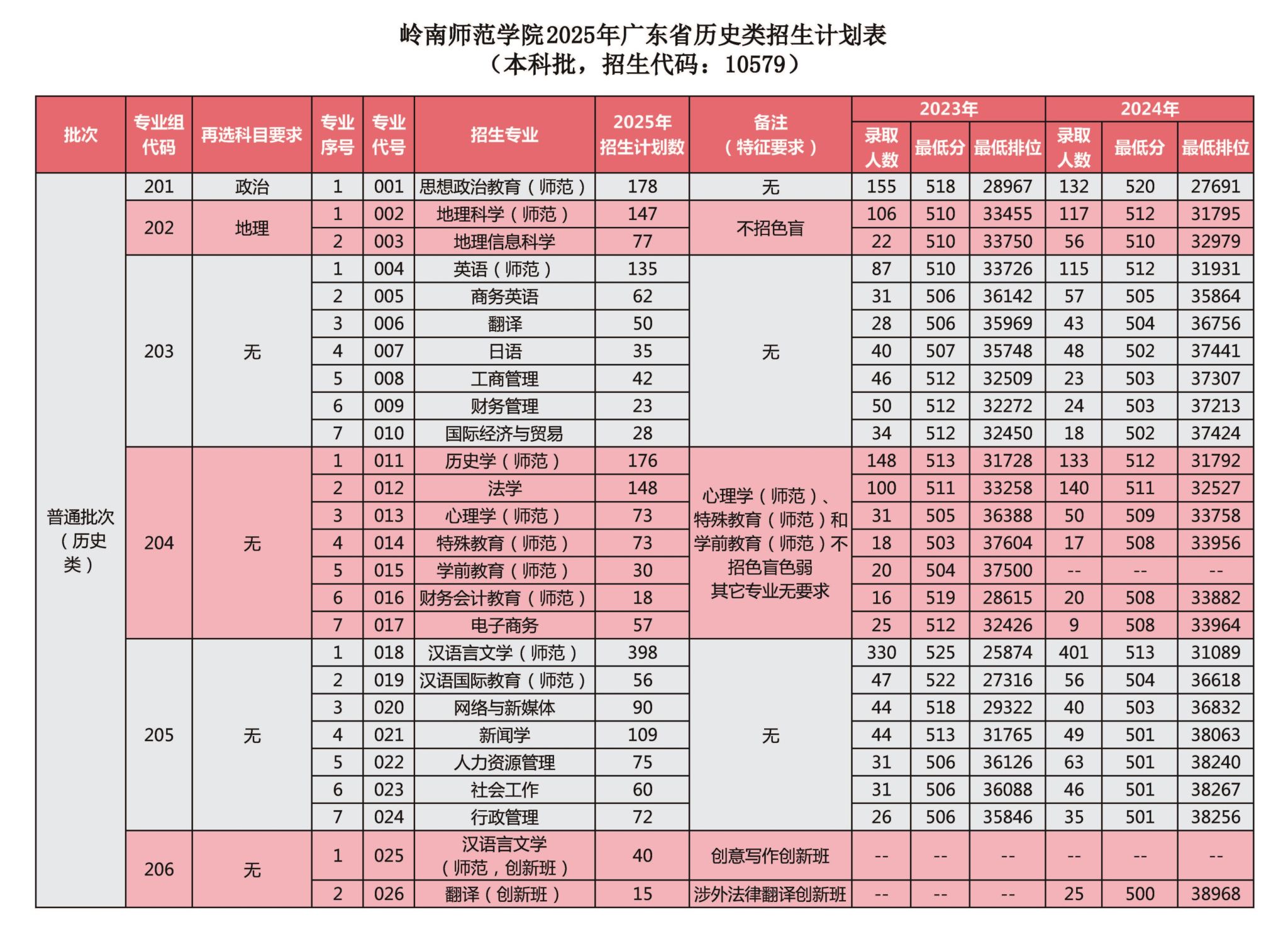 岭南师范学院2025年本科招生计划（院校代码：10579）
