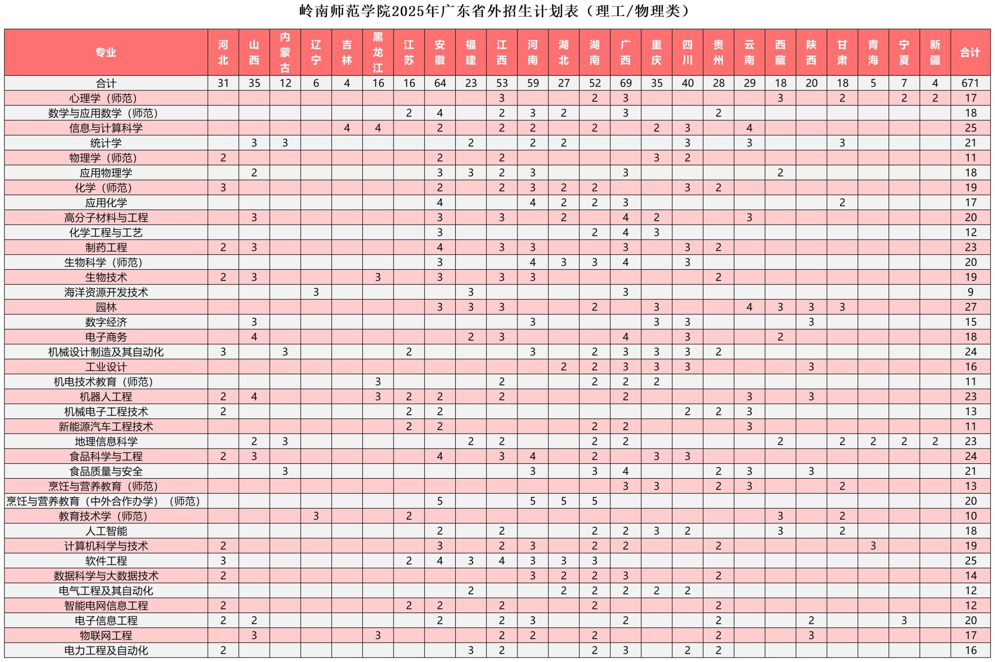 岭南师范学院2025年本科招生计划（院校代码：10579）
