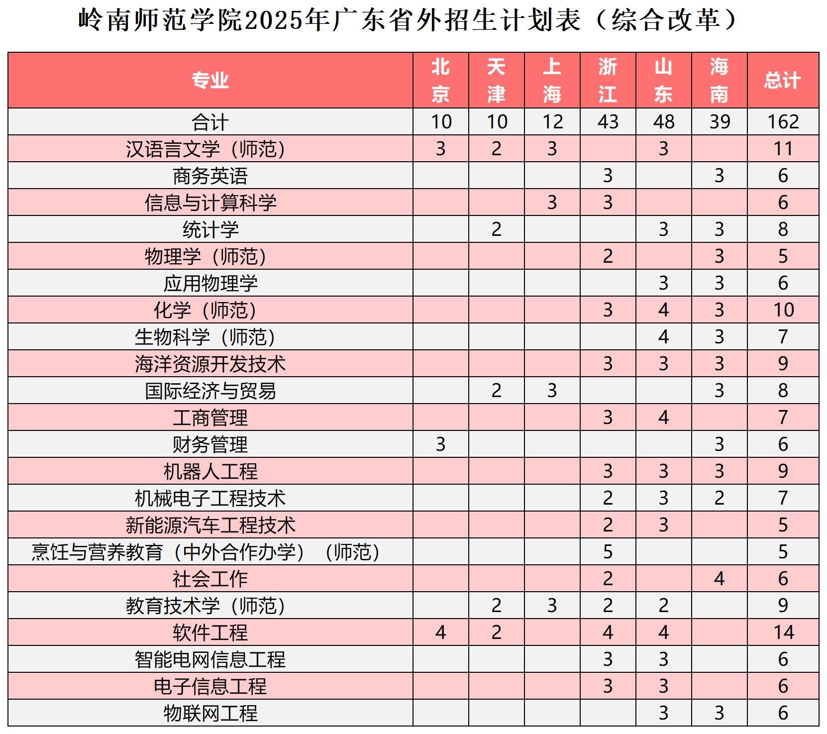 岭南师范学院2025年广东省外招生计划表（综合改革)