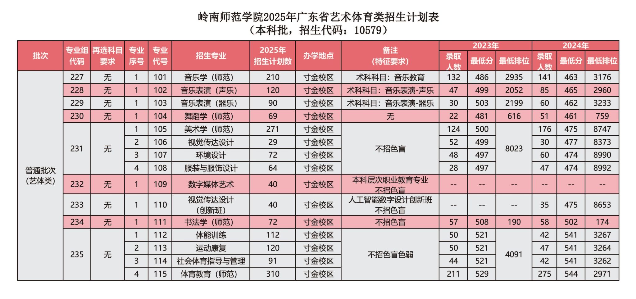 岭南师范学院2025年本科招生计划（院校代码：10579）