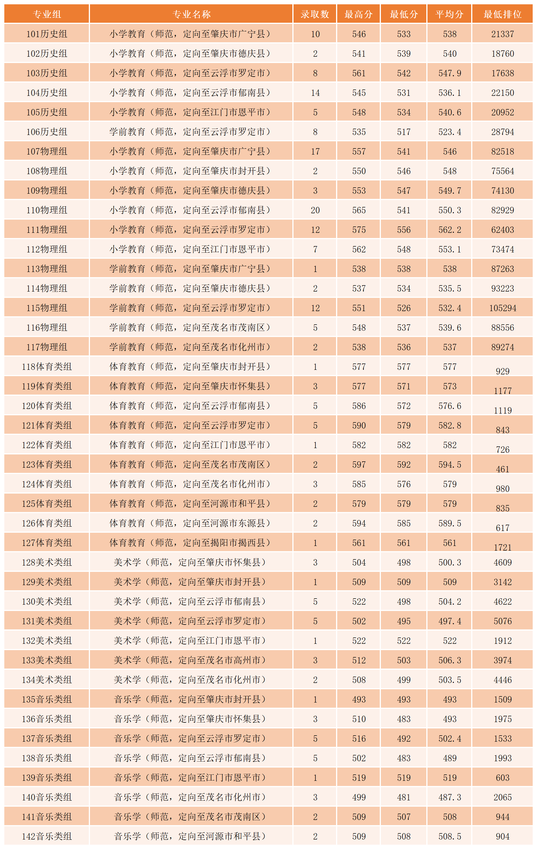 肇庆学院-2024年广东省提前批公费教师定向录取分数线