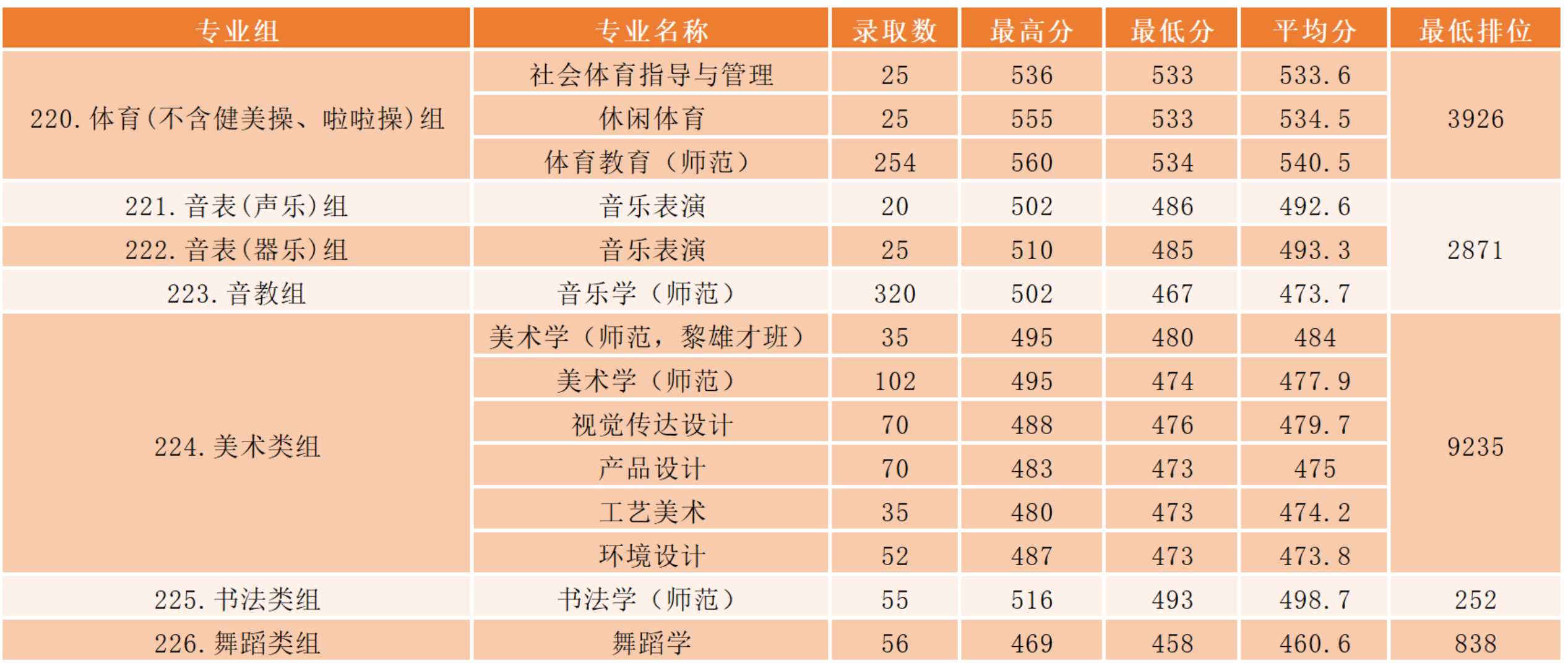 肇庆学院-2024年广东省本科艺术、体育、书法类录取分数线