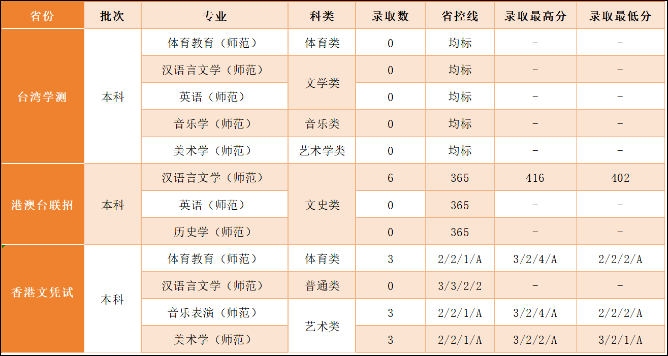 肇庆学院-2024年港澳台各批次招生专业录取分数线