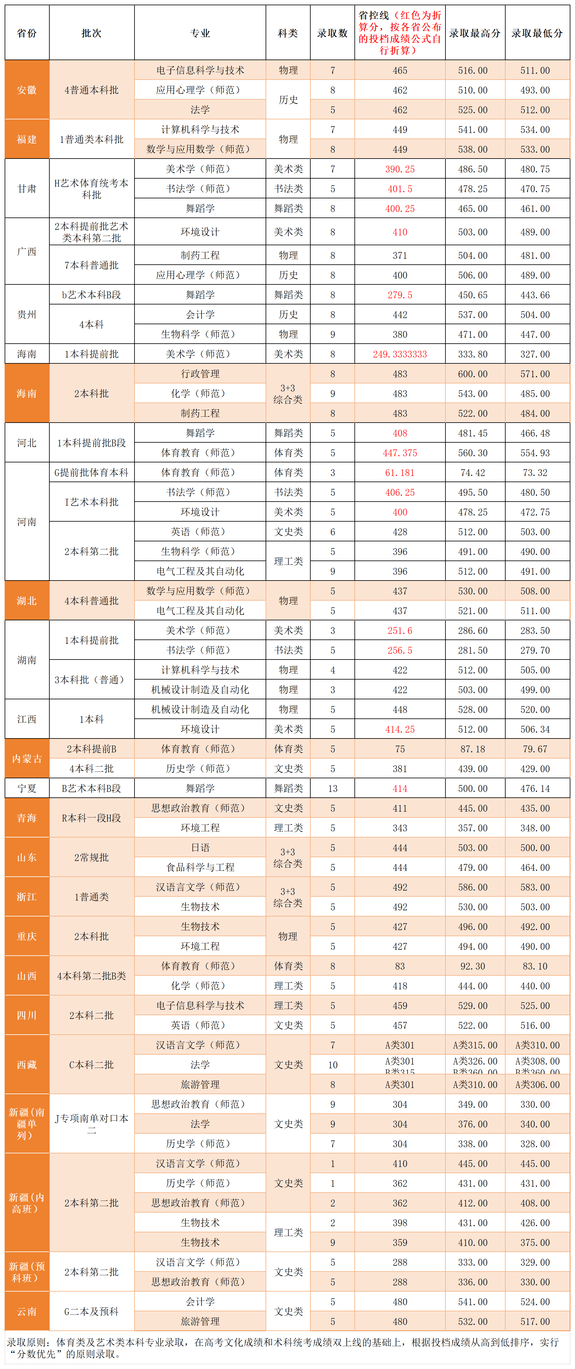 肇庆学院－2024年省外本科批各专业录取分数线