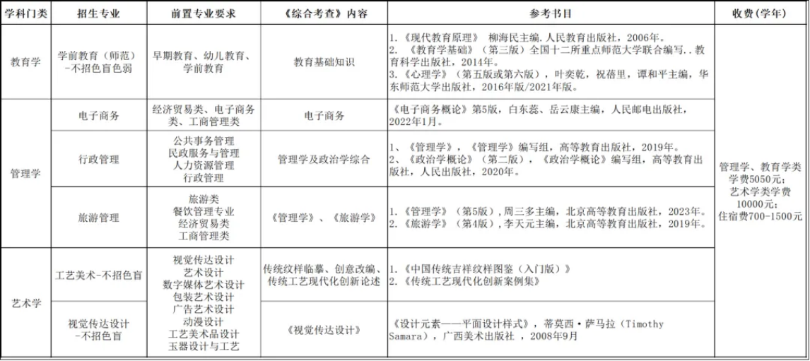 普通专升本拟招生专业