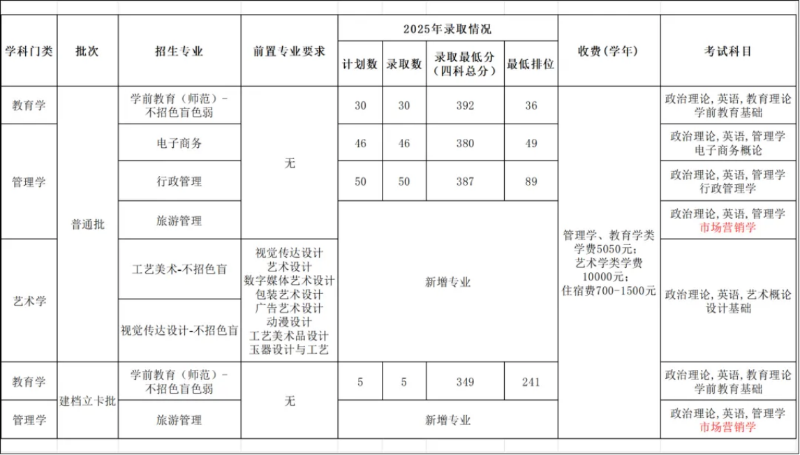 普通专升本拟招生专业