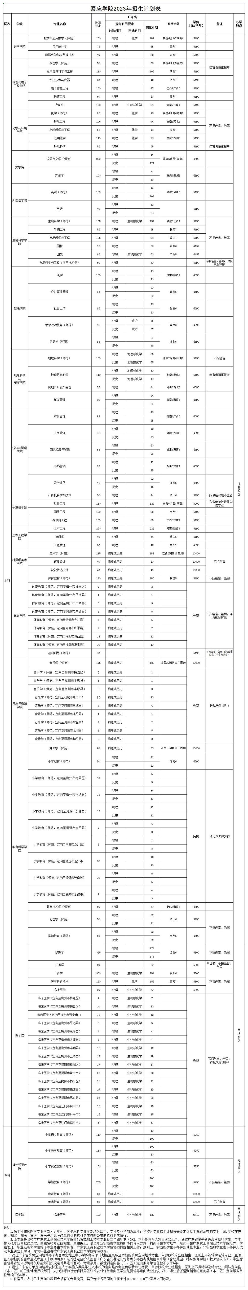 嘉应学院-2023年招生计划表(全国总表)