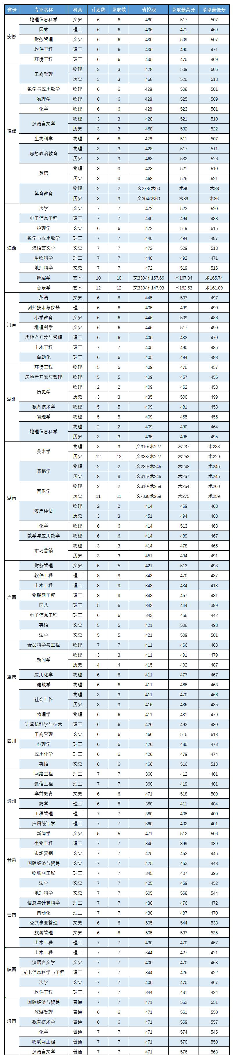 嘉应学院2022年本科各专业录取分数（省外）