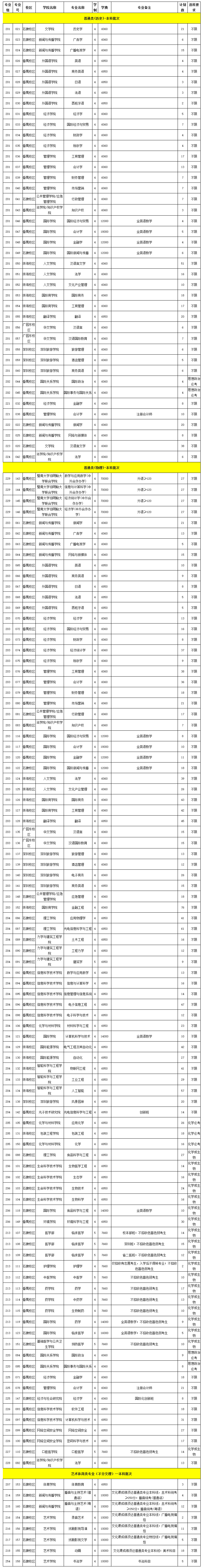 暨南大学2023年在广东招生计划