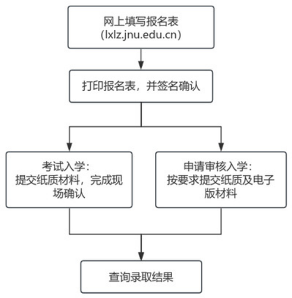 报名流程