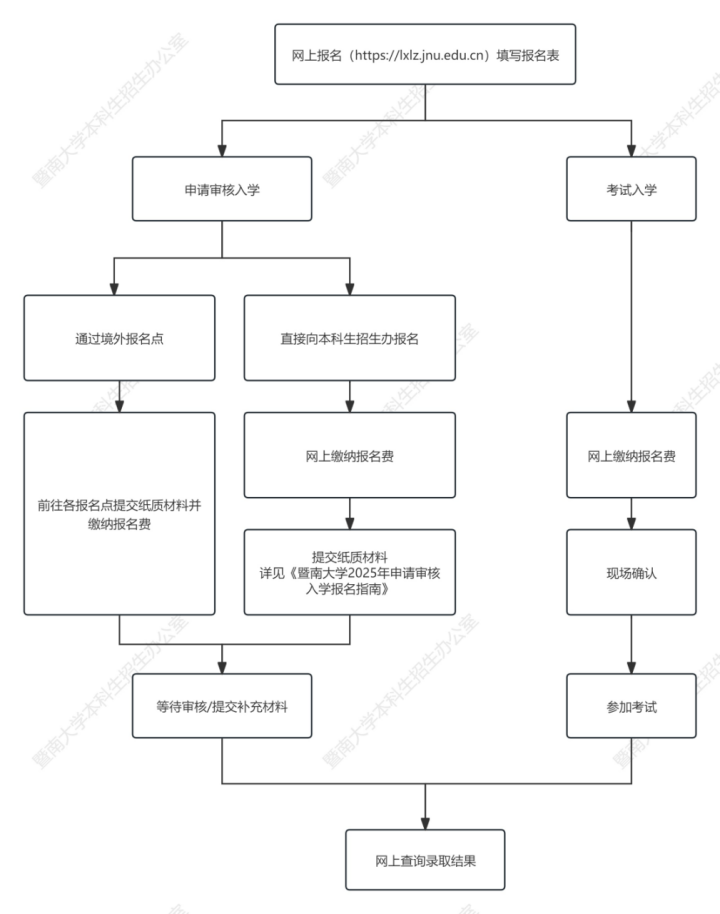 流程