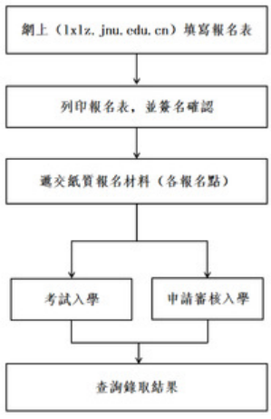 報名流程