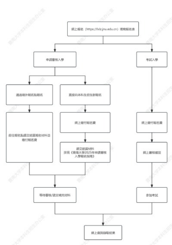 報名流程