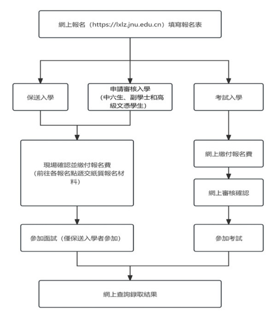 報名流程