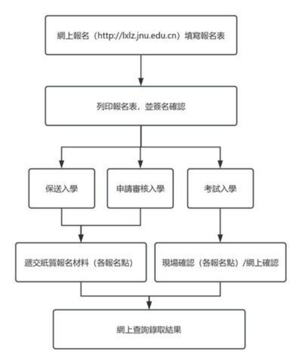 历程