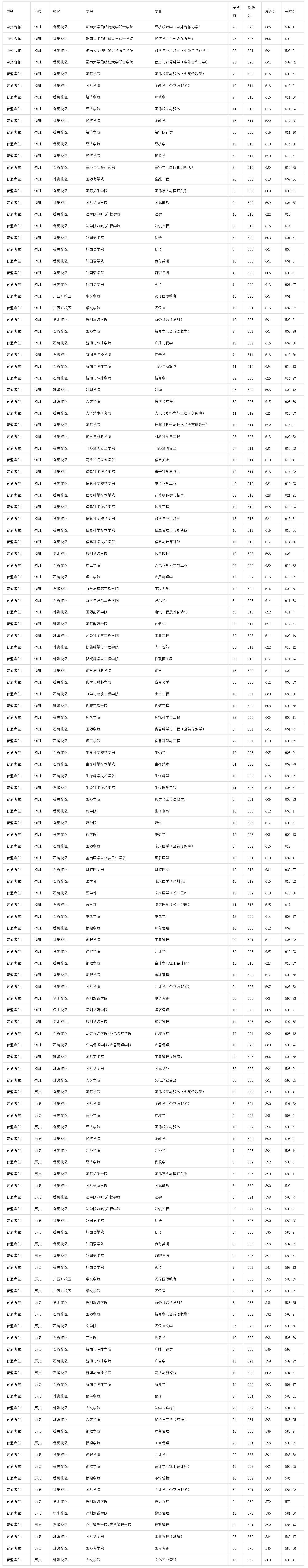 暨南大学2022年在广东录取分数线
