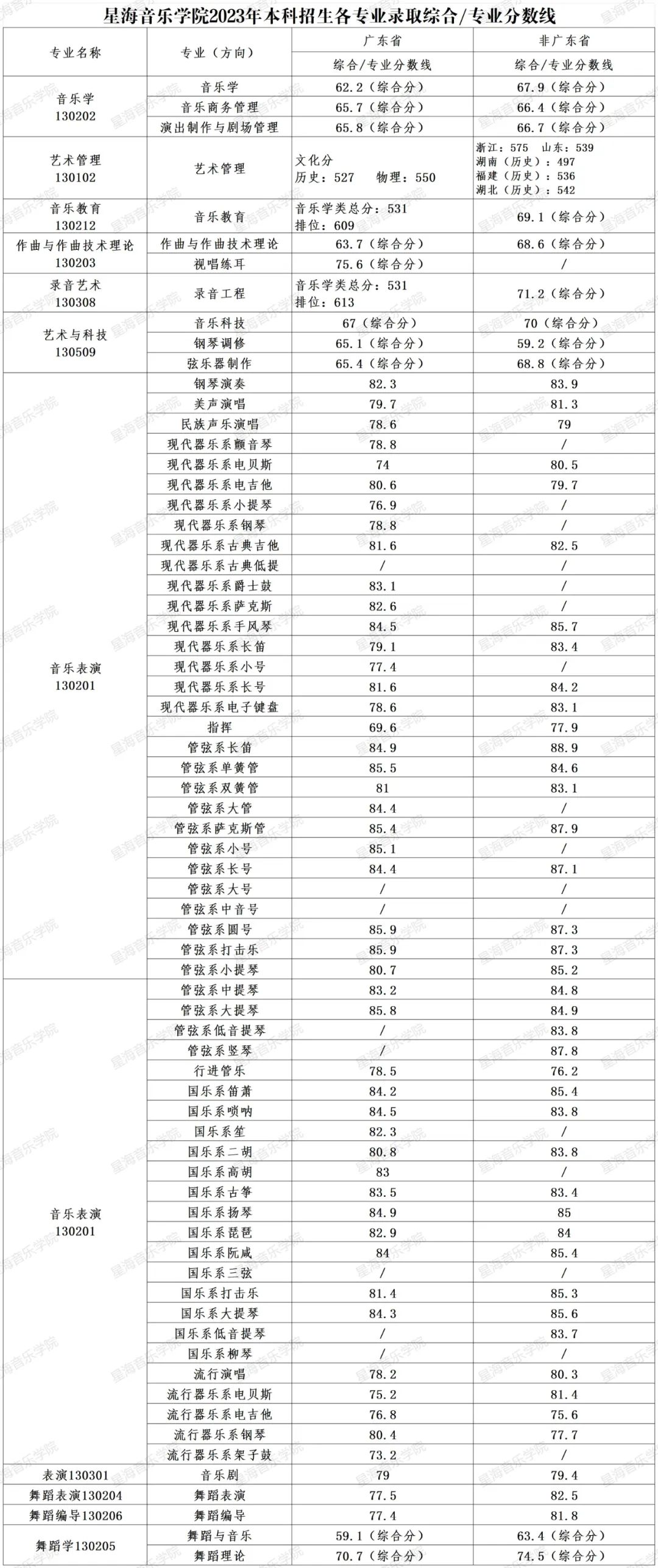 星海音乐学院2023年本科招生各专业录取综合-专业分数线