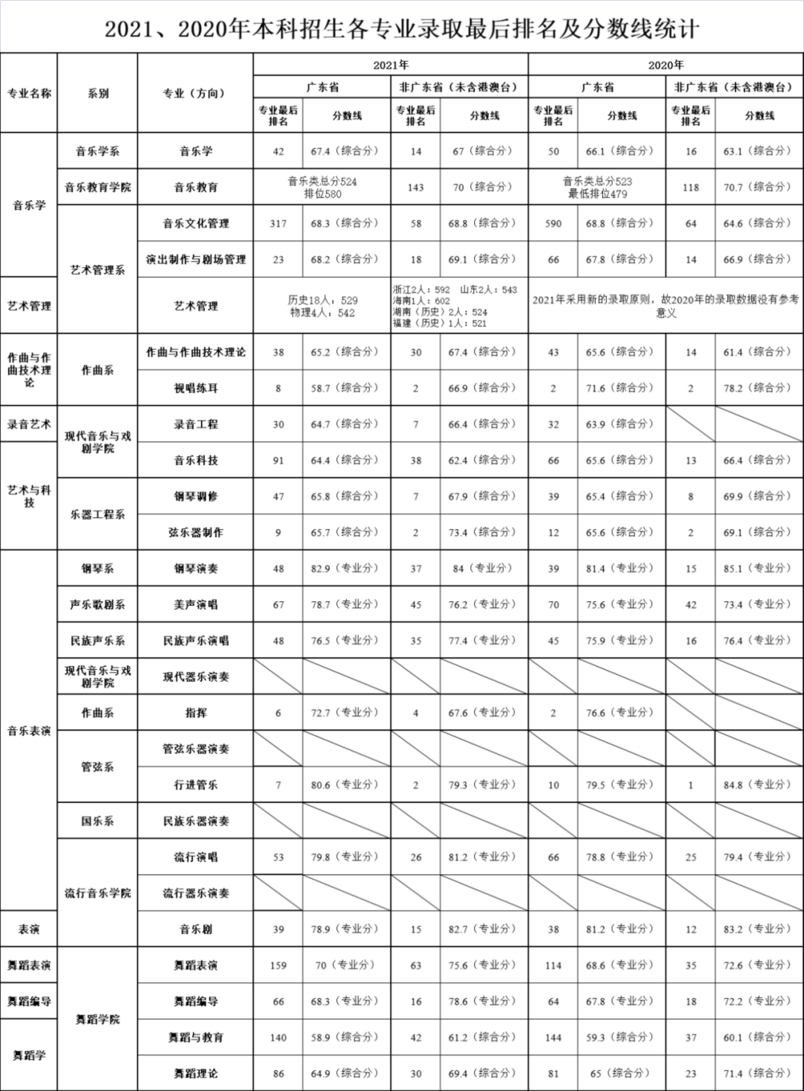 星海音乐学院2020、2021年本科招生各专业录取最后排名及分数线统计