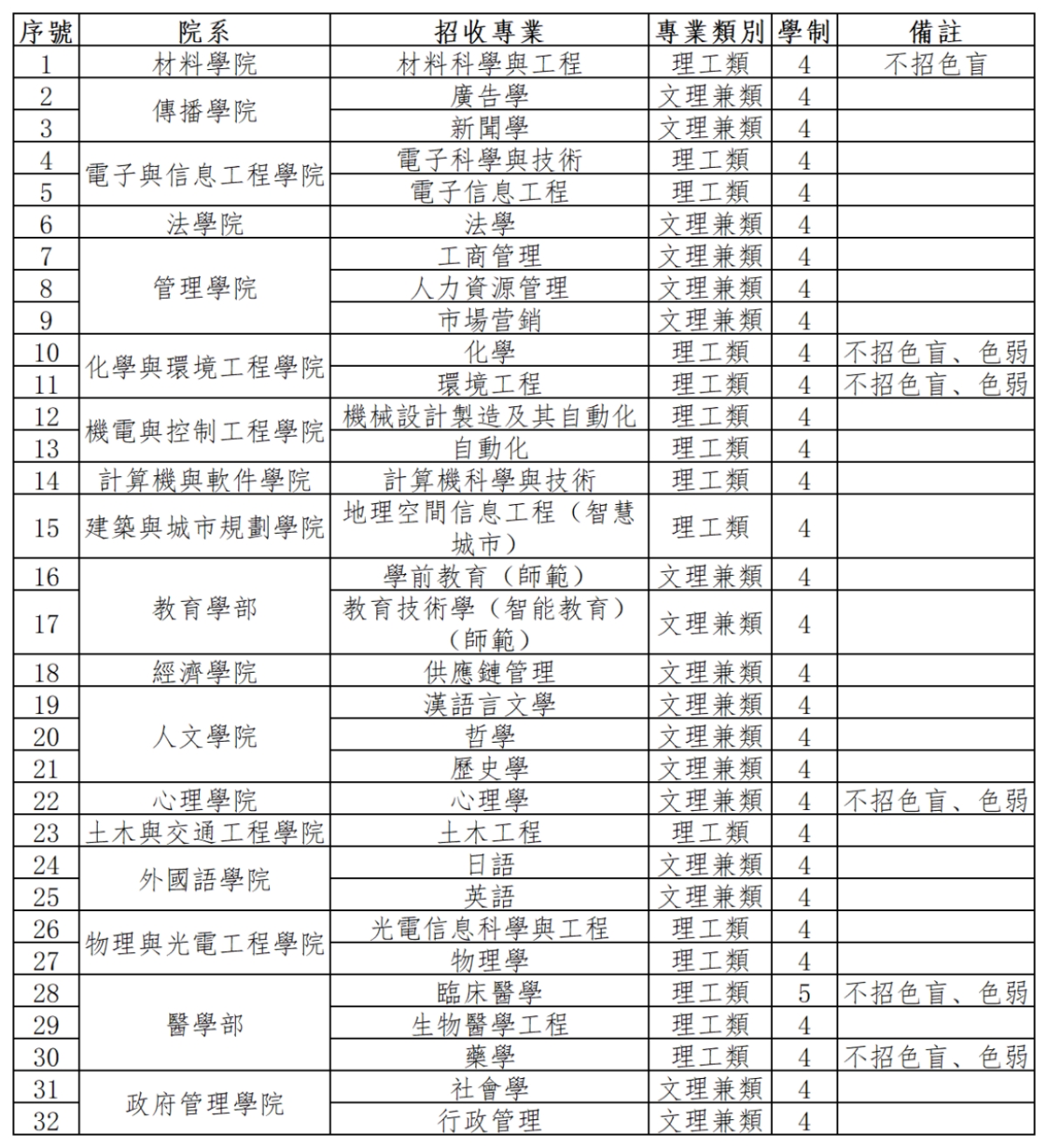 招生專業