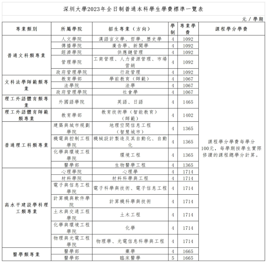 學費