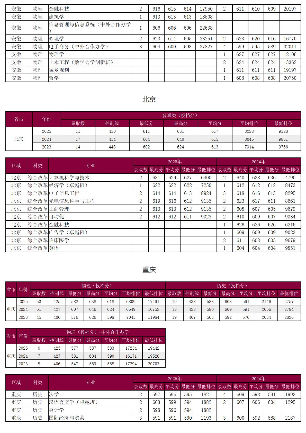 圳大学-2025年招生分数线