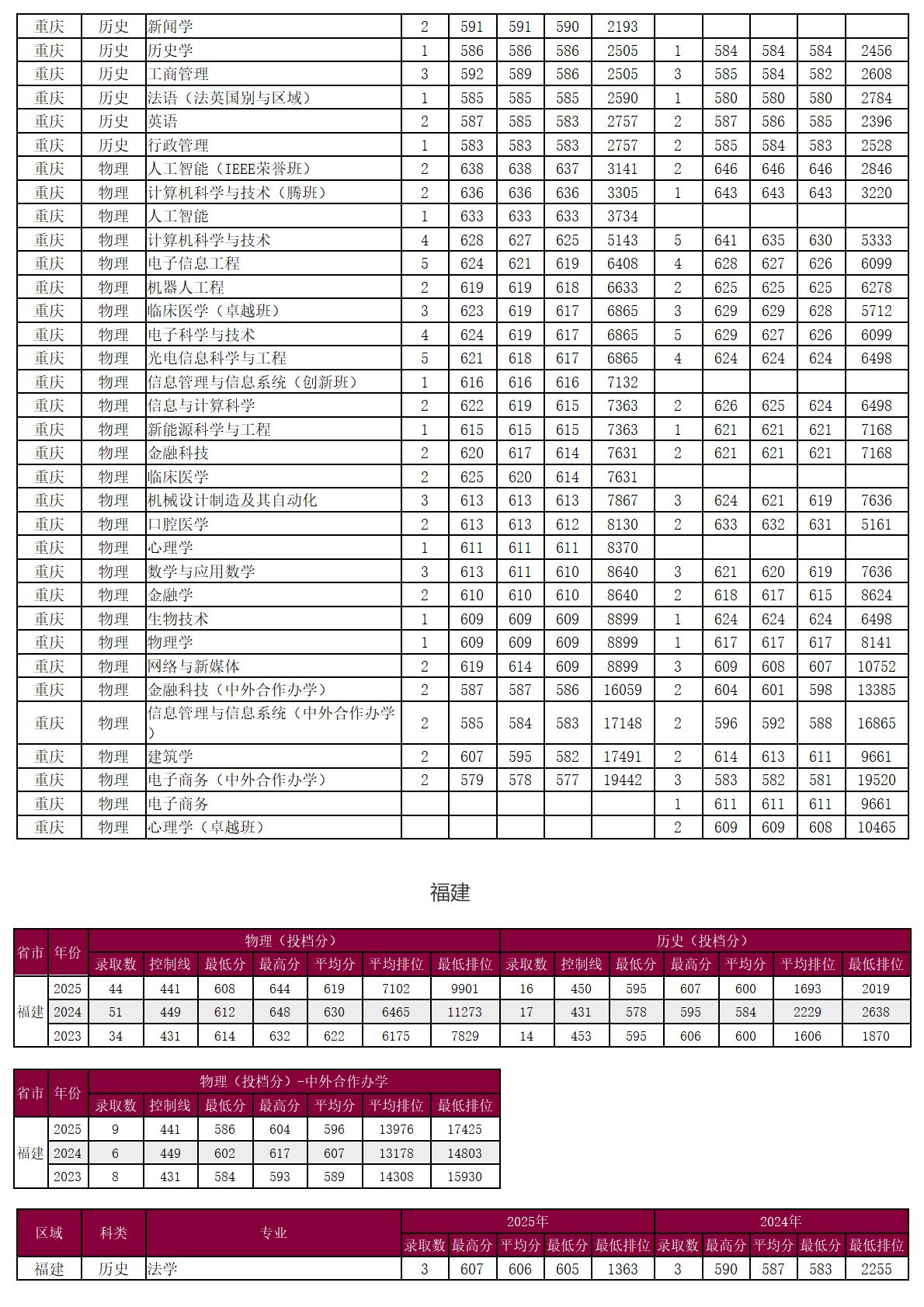 圳大学-2025年招生分数线