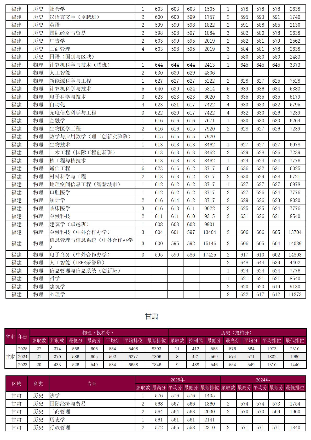 圳大学-2025年招生分数线