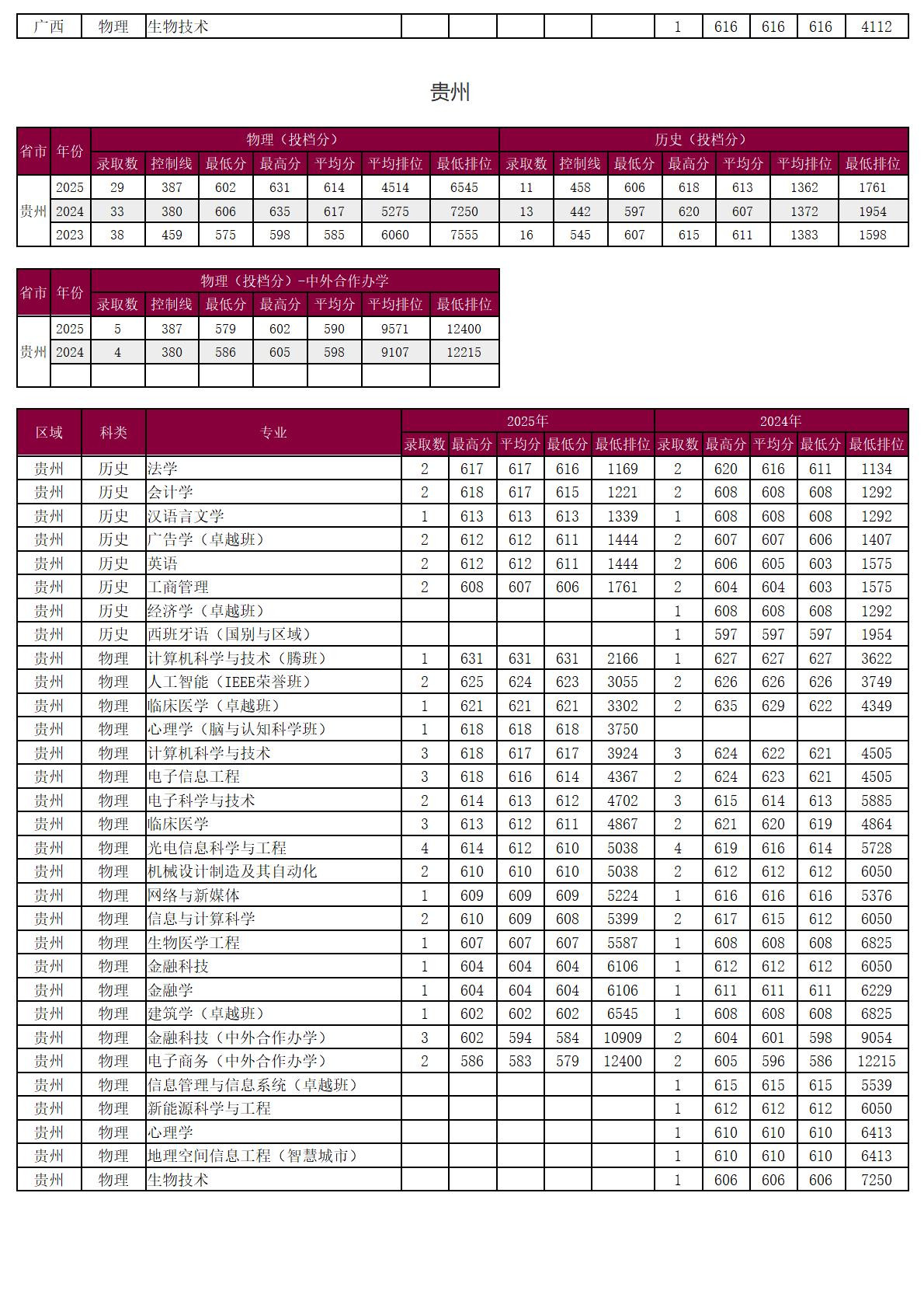 圳大学-2025年招生分数线