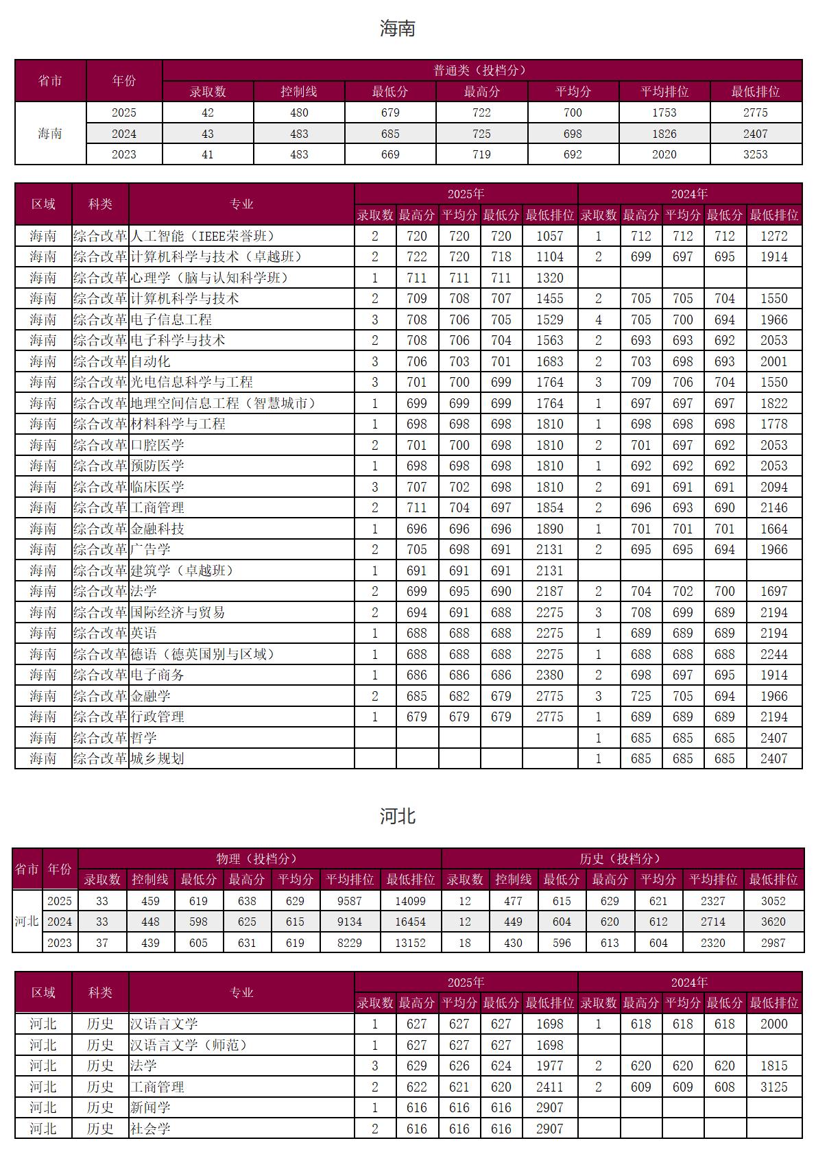 圳大学-2025年招生分数线