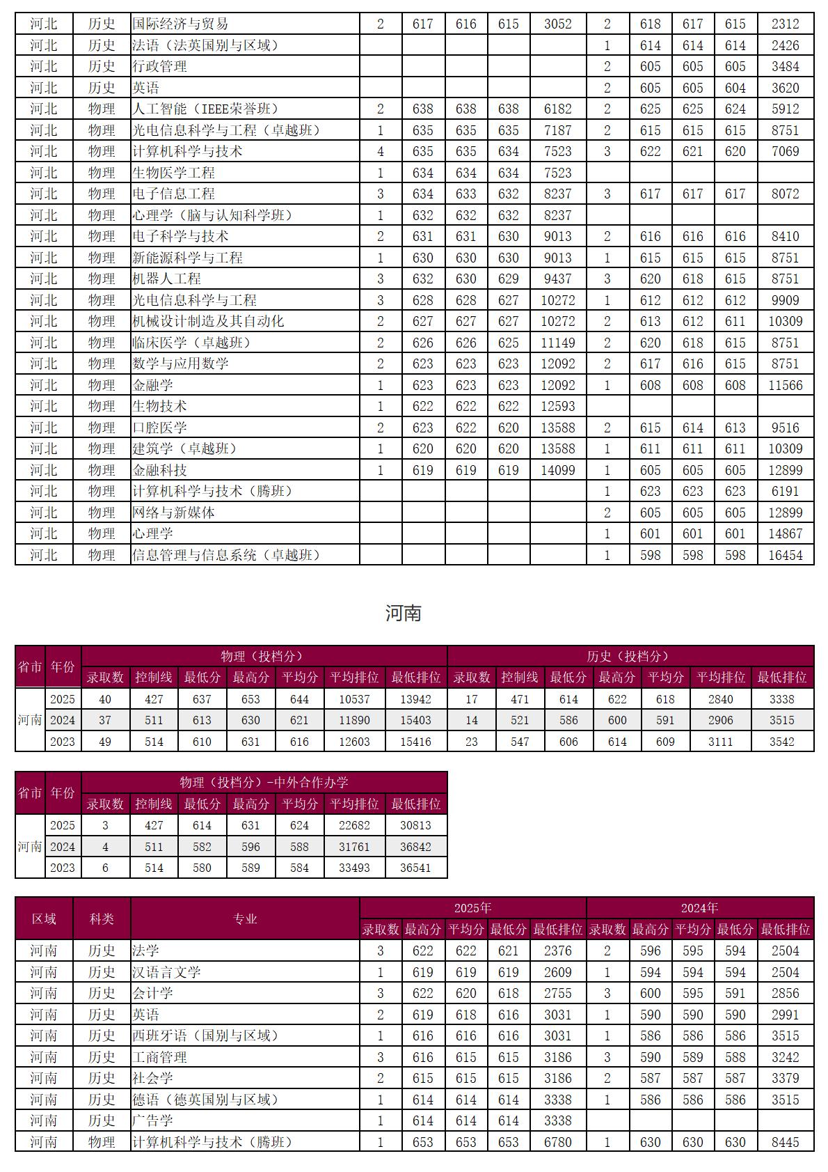 圳大学-2025年招生分数线