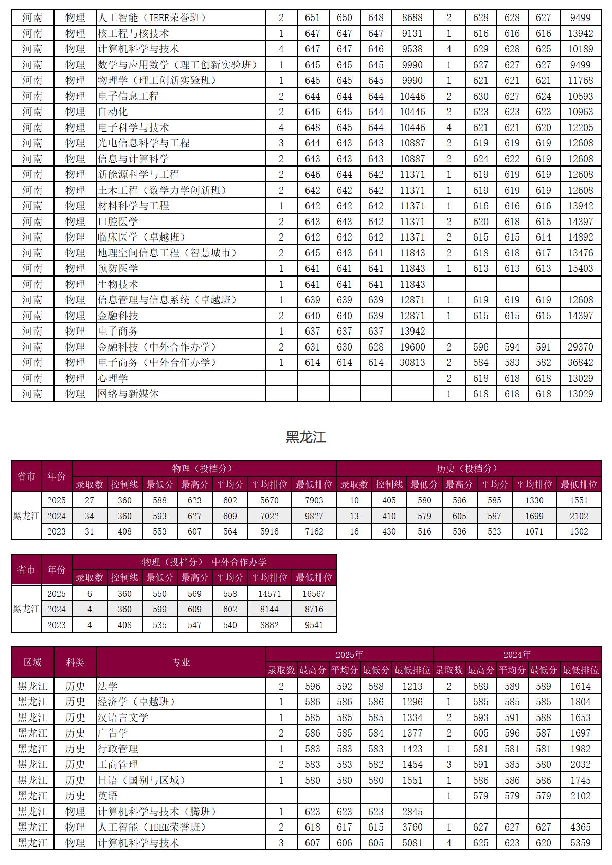 圳大学-2025年招生分数线