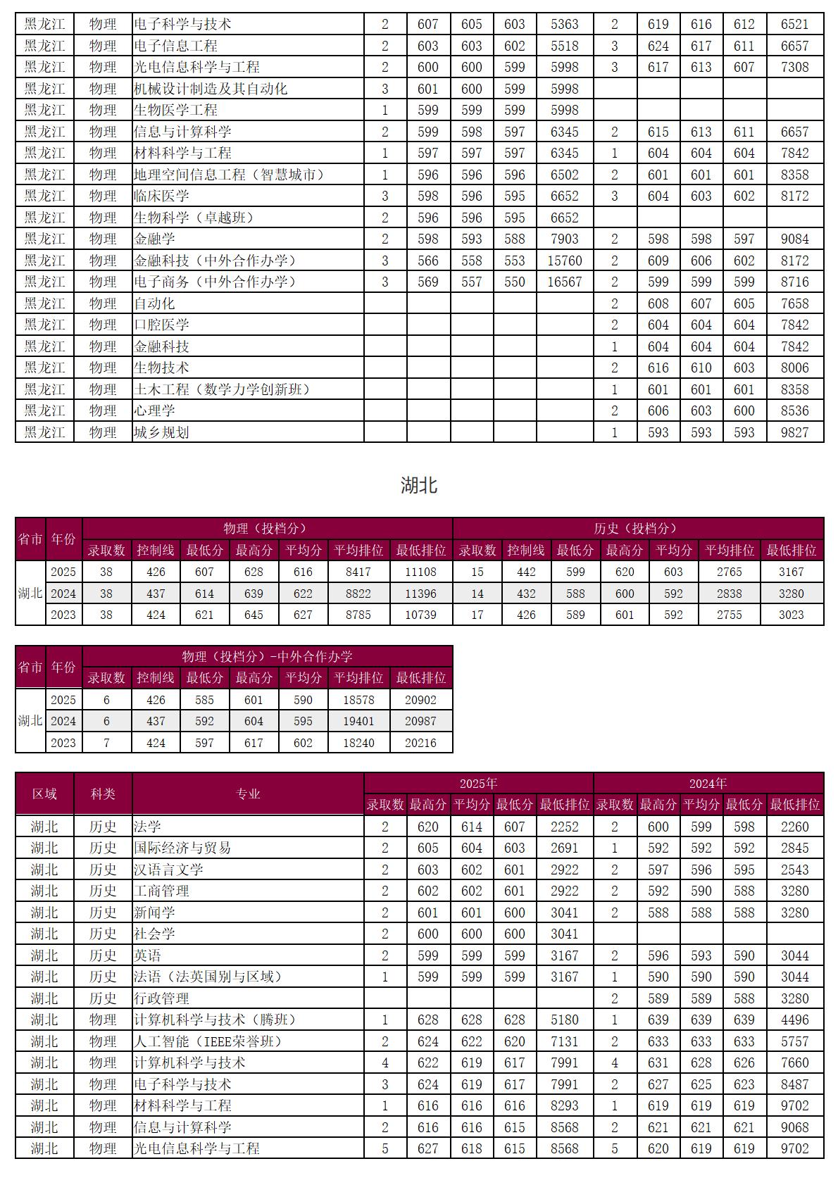 圳大学-2025年招生分数线