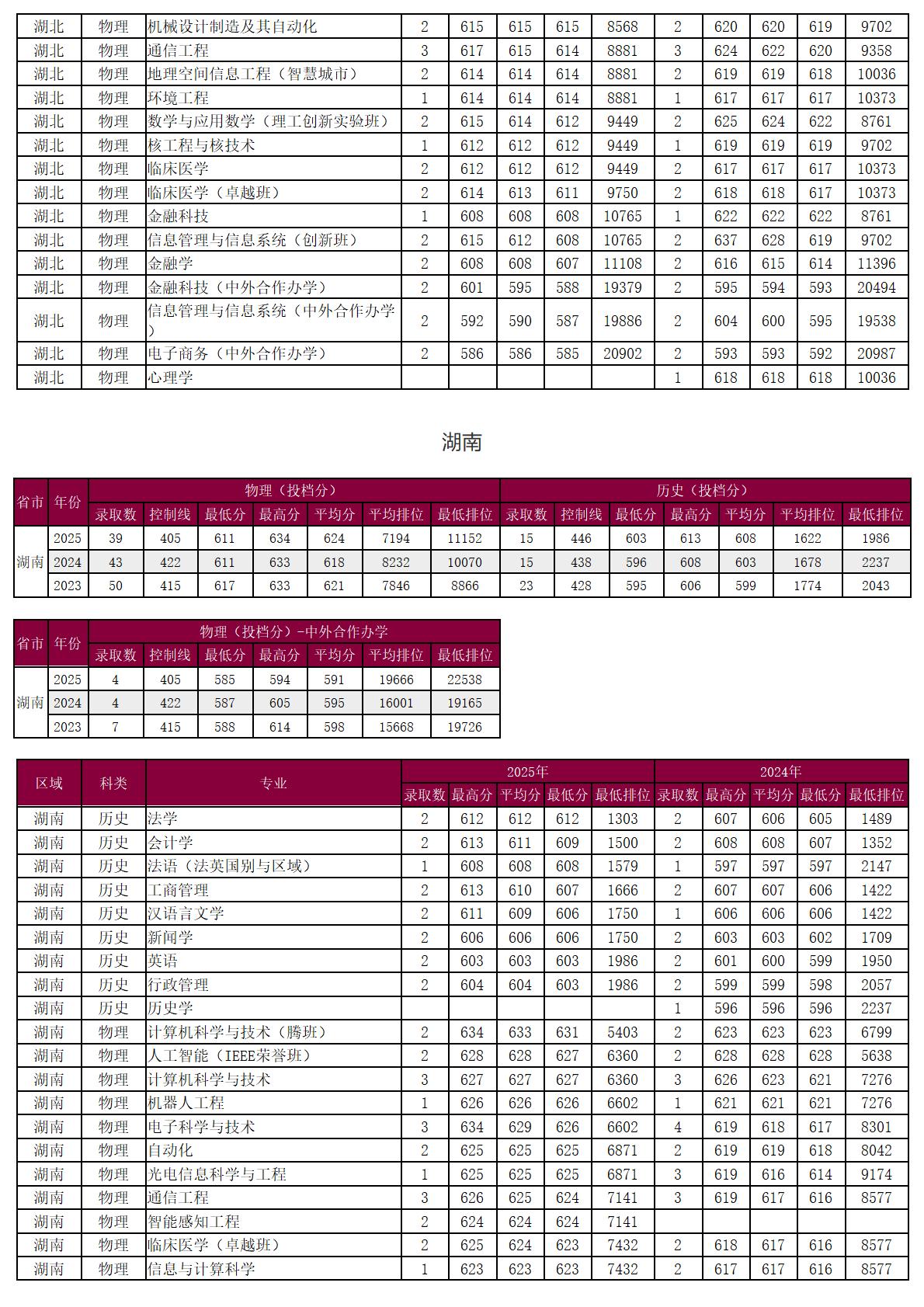 圳大学-2025年招生分数线